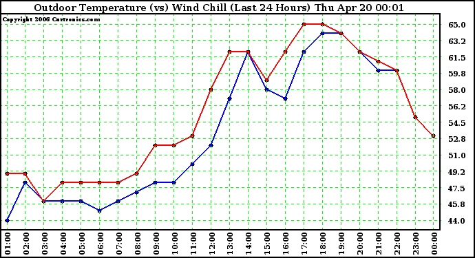 Milwaukee Weather Outdoor Temperature (vs) Wind Chill (Last 24 Hours)