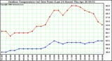 Milwaukee Weather Outdoor Temperature (vs) Dew Point (Last 24 Hours)