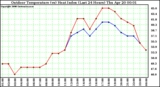 Milwaukee Weather Outdoor Temperature (vs) Heat Index (Last 24 Hours)