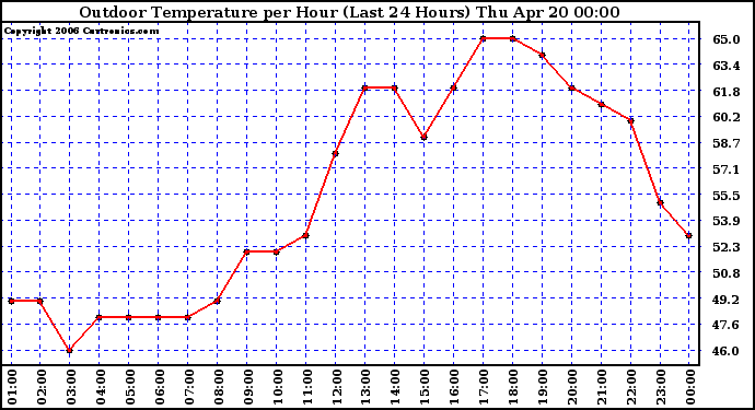 Milwaukee Weather Outdoor Temperature per Hour (Last 24 Hours)