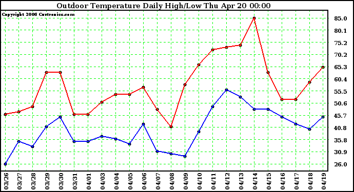 Milwaukee Weather Outdoor Temperature Daily High/Low