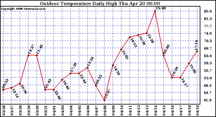 Milwaukee Weather Outdoor Temperature Daily High