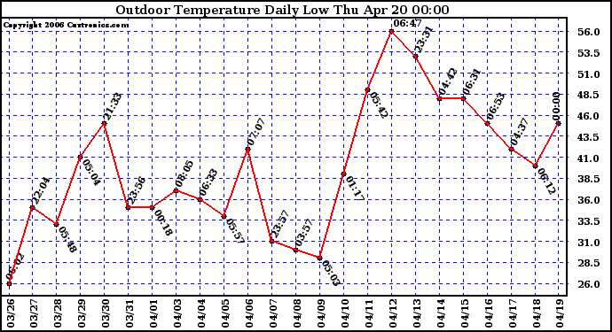 Milwaukee Weather Outdoor Temperature Daily Low