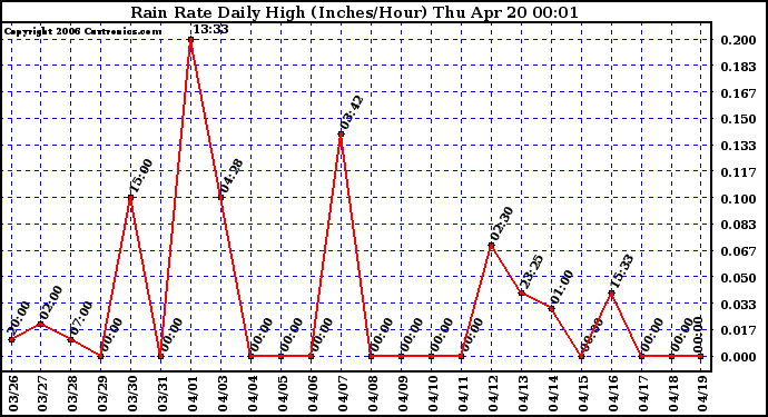 Milwaukee Weather Rain Rate Daily High (Inches/Hour)