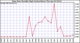 Milwaukee Weather Rain Rate Monthly High (Inches/Hour)