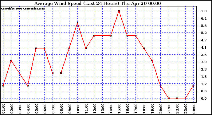 Milwaukee Weather Average Wind Speed (Last 24 Hours)