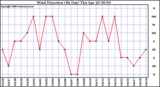 Milwaukee Weather Wind Direction (By Day)