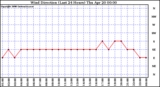 Milwaukee Weather Wind Direction (Last 24 Hours)