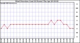 Milwaukee Weather Wind Direction (Last 24 Hours)