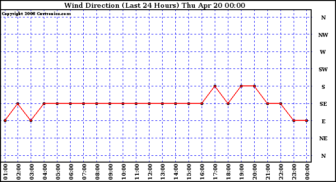 Milwaukee Weather Wind Direction (Last 24 Hours)