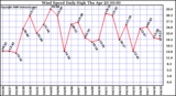 Milwaukee Weather Wind Speed Daily High