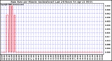 Milwaukee Weather Rain Rate per Minute (inches/hour) Last 24 Hours