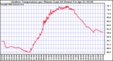 Milwaukee Weather Outdoor Temperature per Minute (Last 24 Hours)