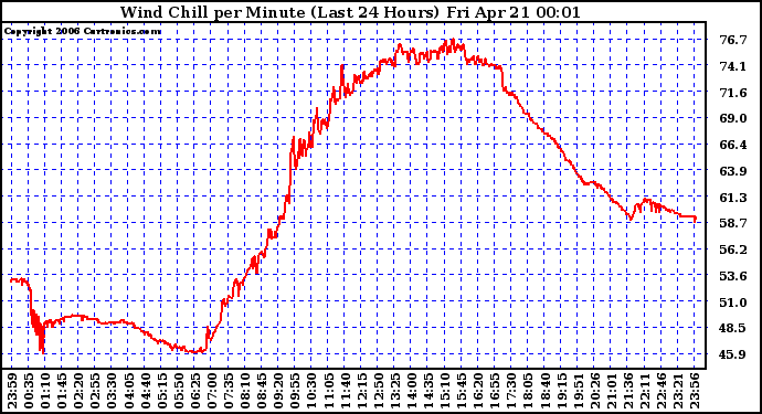 Milwaukee Weather Wind Chill per Minute (Last 24 Hours)