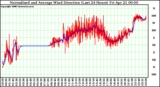 Milwaukee Weather Normalized and Average Wind Direction (Last 24 Hours)