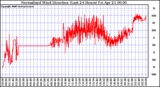 Milwaukee Weather Normalized Wind Direction (Last 24 Hours)