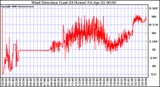 Milwaukee Weather Wind Direction (Last 24 Hours)