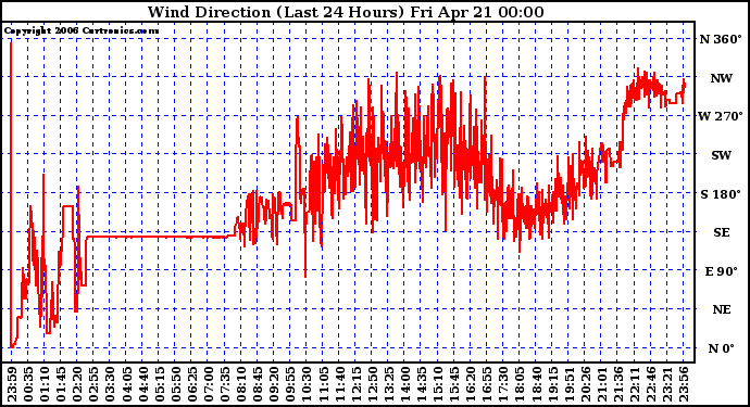 Milwaukee Weather Wind Direction (Last 24 Hours)