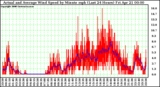 Milwaukee Weather Actual and Average Wind Speed by Minute mph (Last 24 Hours)