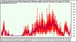 Milwaukee Weather Actual and Average Wind Speed by Minute mph (Last 24 Hours)