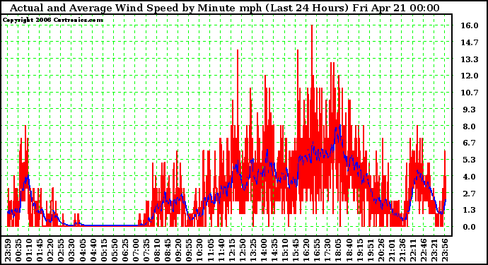 Milwaukee Weather Actual and Average Wind Speed by Minute mph (Last 24 Hours)