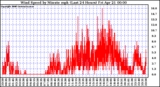 Milwaukee Weather Wind Speed by Minute mph (Last 24 Hours)