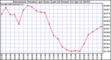 Milwaukee Weather Barometric Pressure per Hour (Last 24 Hours)