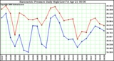 Milwaukee Weather Barometric Pressure Daily High/Low