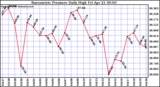 Milwaukee Weather Barometric Pressure Daily High