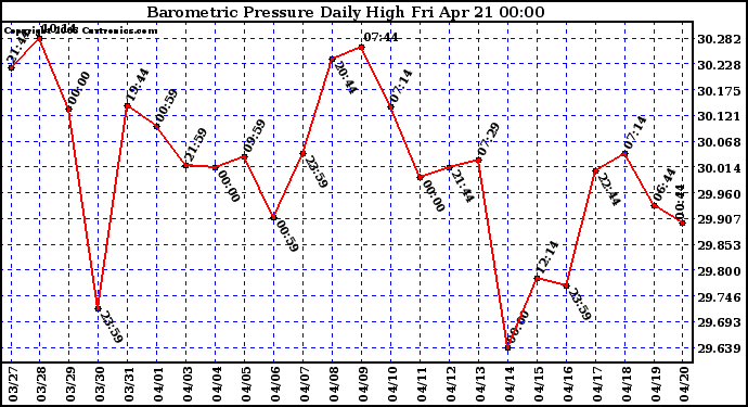 Milwaukee Weather Barometric Pressure Daily High