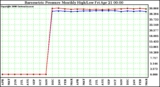 Milwaukee Weather Barometric Pressure Monthly High/Low