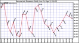 Milwaukee Weather Barometric Pressure Daily Low