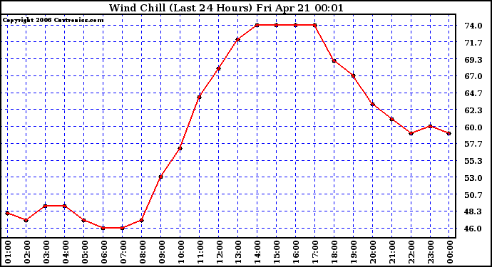 Milwaukee Weather Wind Chill (Last 24 Hours)