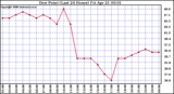 Milwaukee Weather Dew Point (Last 24 Hours)