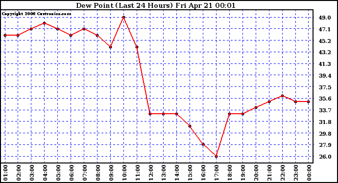 Milwaukee Weather Dew Point (Last 24 Hours)