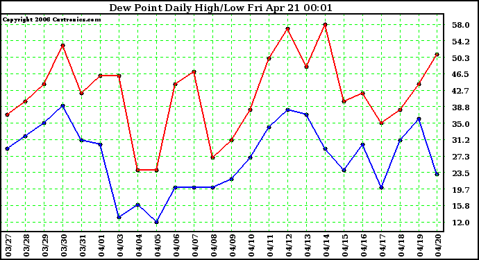 Milwaukee Weather Dew Point Daily High/Low