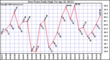 Milwaukee Weather Dew Point Daily High