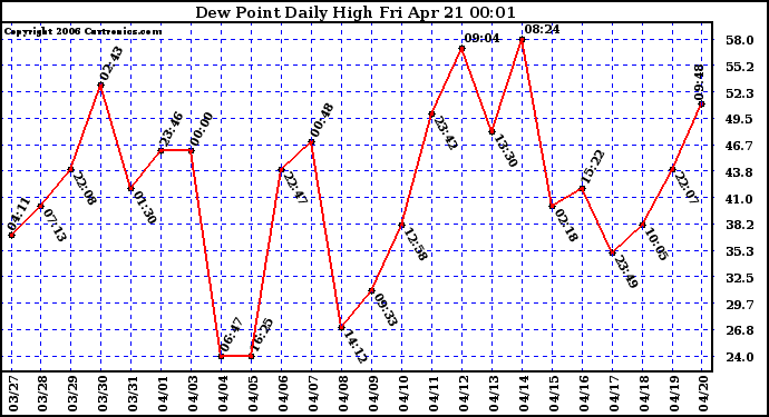 Milwaukee Weather Dew Point Daily High