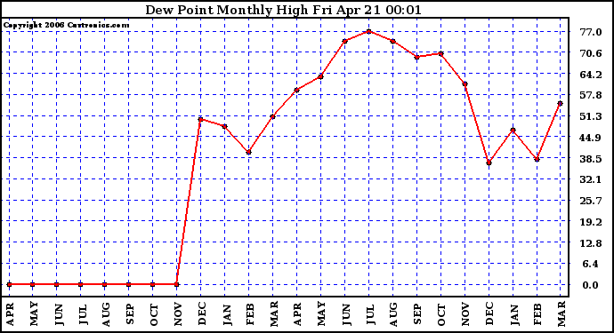 Milwaukee Weather Dew Point Monthly High