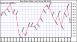 Milwaukee Weather Dew Point Daily Low