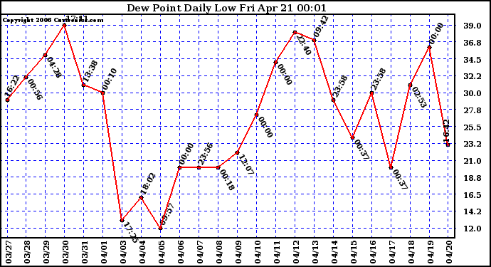 Milwaukee Weather Dew Point Daily Low