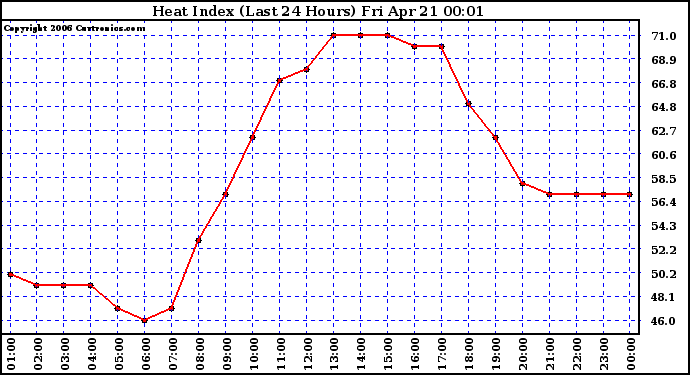 Milwaukee Weather Heat Index (Last 24 Hours)