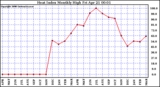 Milwaukee Weather Heat Index Monthly High