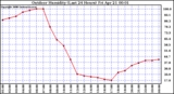 Milwaukee Weather Outdoor Humidity (Last 24 Hours)