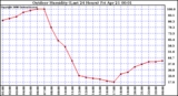 Milwaukee Weather Outdoor Humidity (Last 24 Hours)