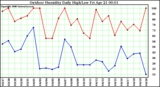 Milwaukee Weather Outdoor Humidity Daily High/Low