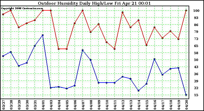 Milwaukee Weather Outdoor Humidity Daily High/Low