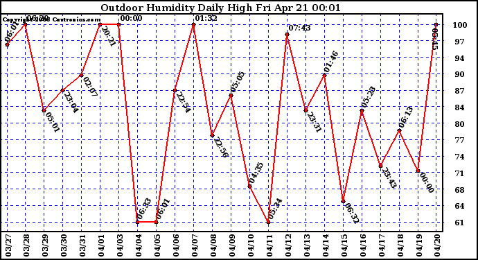 Milwaukee Weather Outdoor Humidity Daily High