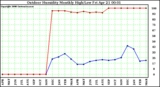 Milwaukee Weather Outdoor Humidity Monthly High/Low