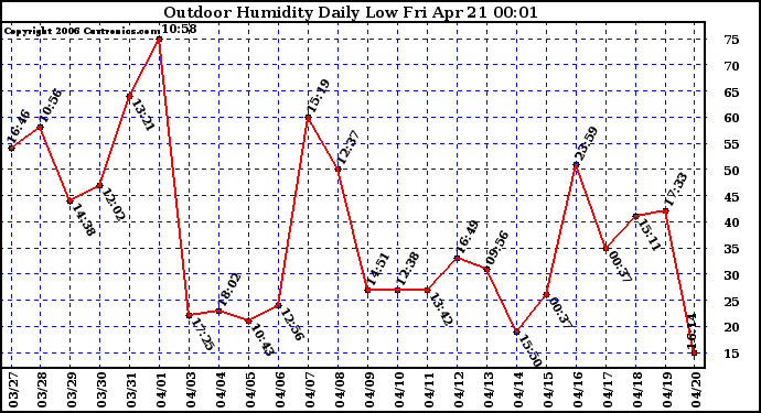 Milwaukee Weather Outdoor Humidity Daily Low